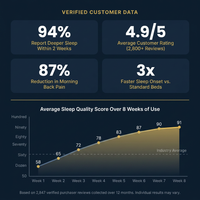 AureliaSleep Elevate+ Smart Bed — Results & Stats
